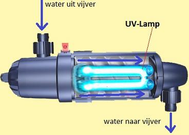 Werking UV-filter